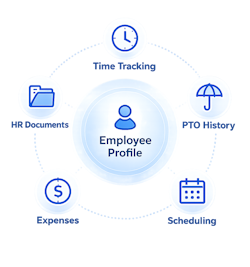Employee profile connected to time tracking, HR documents, PTO, scheduling, and expenses