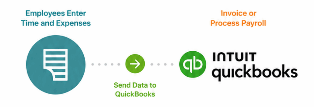 Employee time and expense data sent from Timesheets.com to QuickBooks for payroll and invoicing