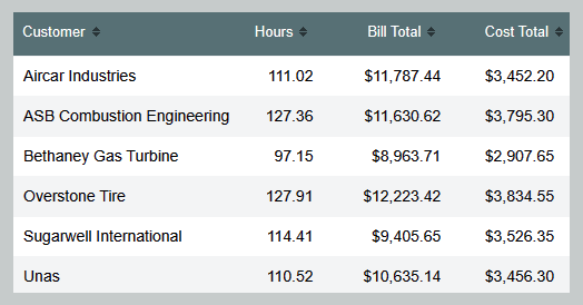 Customer report comparing tracked hours, billable totals, and labor costs