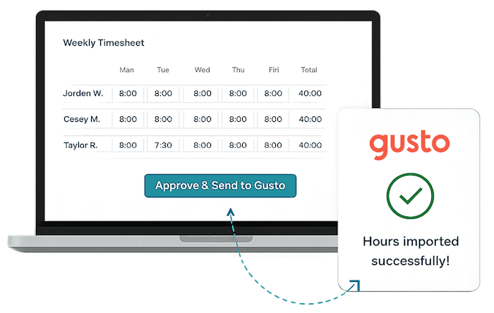 Weekly employee timesheet approved and sent from Timesheets.com to Gusto for payroll